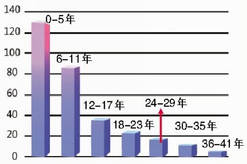 婚龄人口_从人口视角看经济和债市