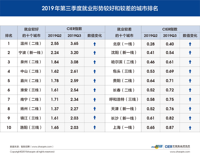 城镇就业人口增长_就业人口增长数据(2)