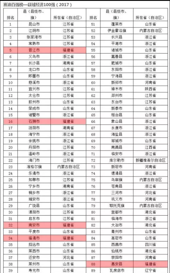 福建这些地方入选全国县域经济百强 人民富裕
