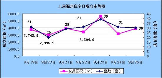 9.19-9.25日福州住宅成交211套 环比跌27.11%