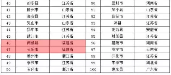 福建这些地方入选全国县域经济百强 人民富裕