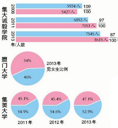 班上惟一的那个男生,也转学走了   "我们班的男女生比例是0:39!