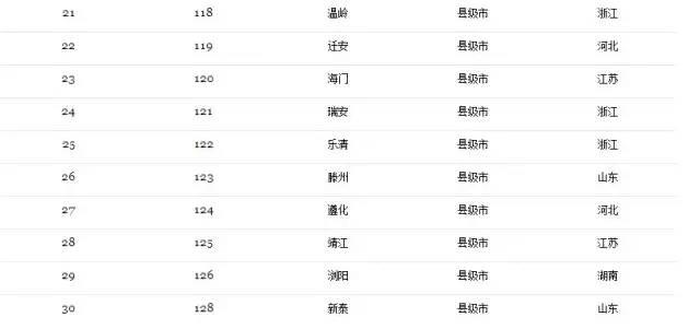 福布斯发布中国最佳县级城市30强 晋江南安上