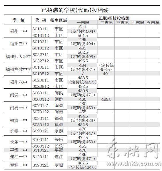 榕8所一类校普通班招满 二中四中福高出分数线