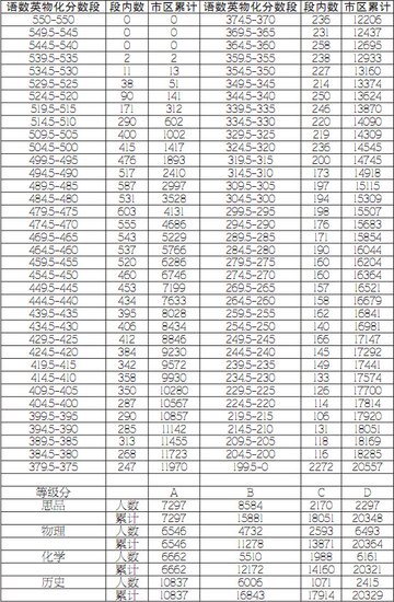 福州市区普高第一条线483分 465分可上一类校