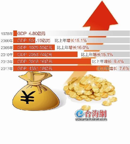 改革开放四十周年各国gdp排名_改革开放40年人均GDP哪些省份更励志(2)