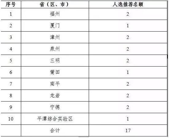 福建遴选乡村优秀青年教师 国家重点培养奖万