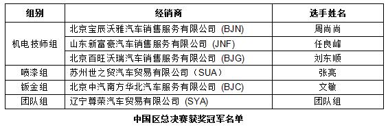 第20届沃尔沃全球售后技能大赛中国总决赛收官