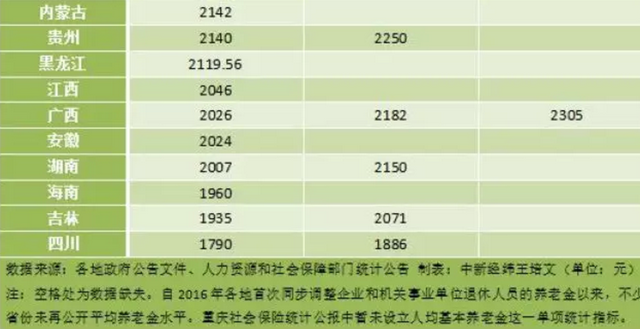 各地月人均养老金出炉