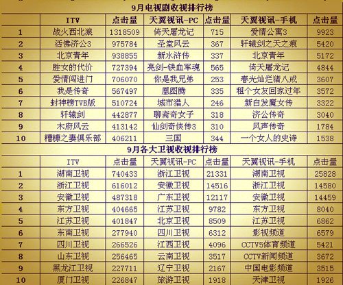 福建九月新媒体收视排行榜 战争剧居点播榜首