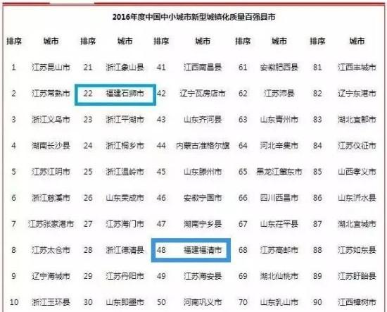 2016全国综合实力百强县市公布 福建六县市上榜
