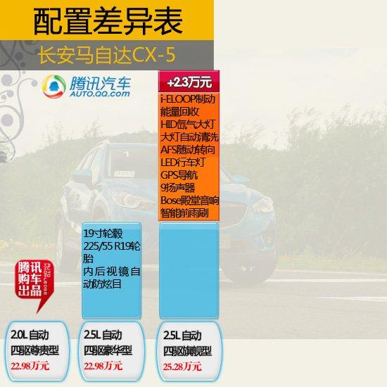 外观/内饰配置 长安马自达cx-5的外观配置十分统一,全系车高清图片