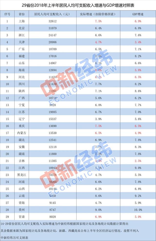 人均gdp省份排名_一季度收入排行榜来了！5省份人均可支配收入过万(2)