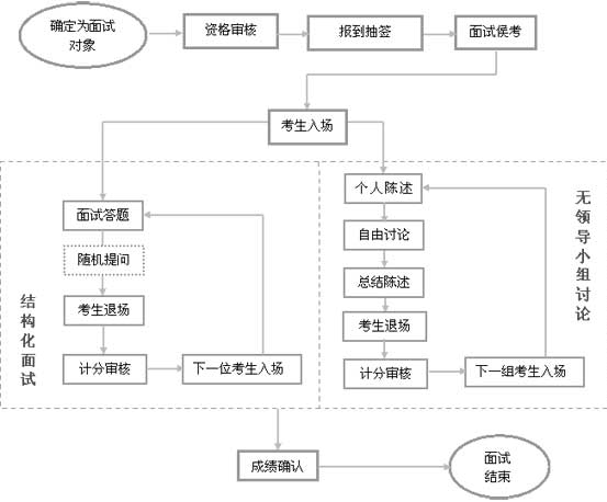 公安竞争上岗面试题_揭开公务员考录面试考官“面纱”系统培训后持证上岗(2)