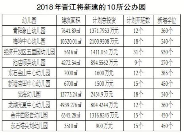 晋江明年将新建10所公办幼儿园 增加学位4285个