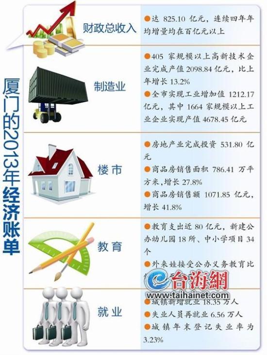 厦门市gdp_2020年厦常住人口预计达550万 集美常住人口将居首位