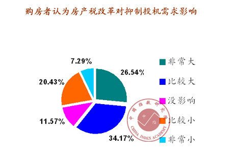 新政百日 近七成购房者支持"推进房产税改革"