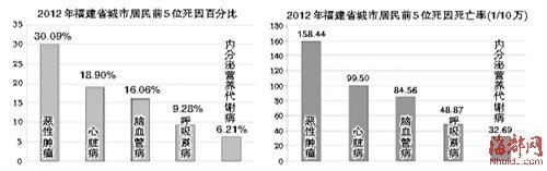 癌症成福建居民死因之首 城市癌症死亡率超农村
