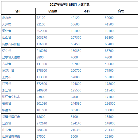 福建2017年高考招生计划公布 招生人数为181