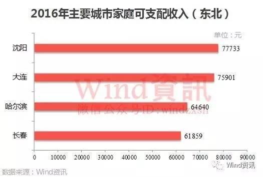 颈椎神经支配分布图_2016北京可支配收入(3)