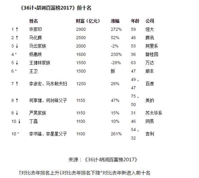 89位闽商登胡润“百富榜” 福州新增3名富豪