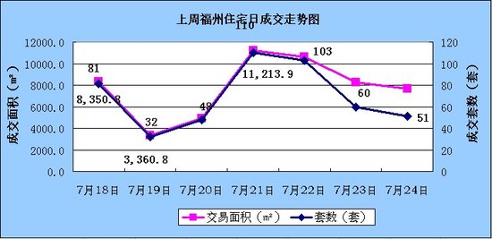7.18-7.24福州住宅成交485套 环比上涨39.37%