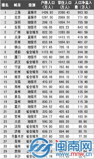 国内人口排名_中国城市人口排名2016,中国千万人口城市有13个(2)