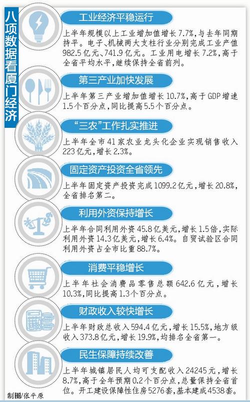 2013厦门gdp_一季度厦门GDP增长8.1%