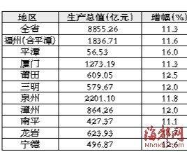 南平gdp_2016年福建GDP增速情况公布 九地市排名出炉