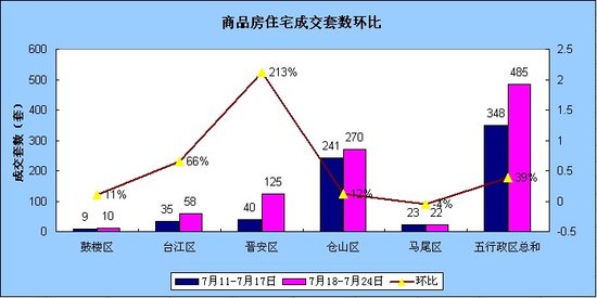 7.18-7.24福州住宅成交485套 环比上涨39.37%