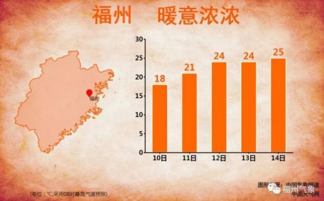 福建气温狂飙 下周高温预计达27℃