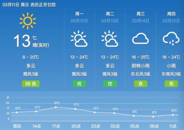 福建气温狂飙 下周高温预计达27℃