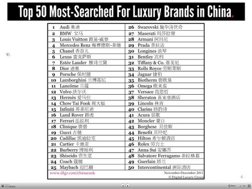 中国奢侈品搜索排名出炉 lv位居时尚类第一