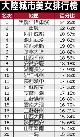 台媒选<em>大陆</em>20大<em>美女</em>城市 哈尔滨榜首福建未上