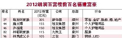 53闽籍富豪上胡润百富榜 陈发树蝉联首富