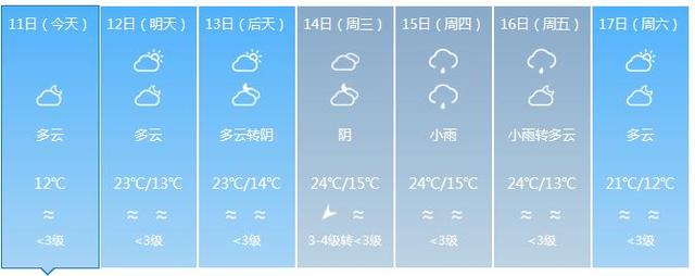 福建气温狂飙 下周高温预计达27℃