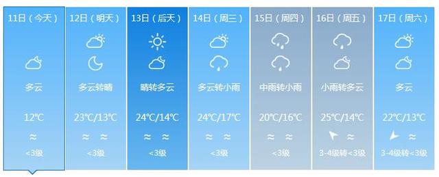 福建气温狂飙 下周高温预计达27℃