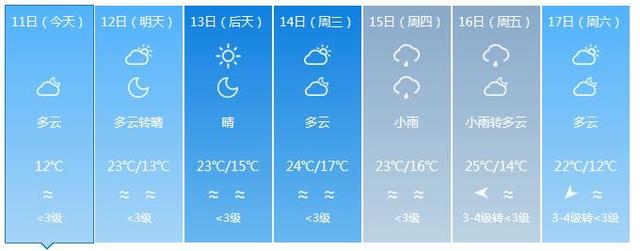 福建气温狂飙 下周高温预计达27℃