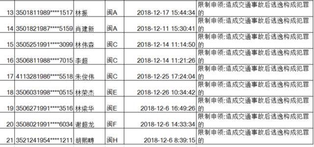 福建公布2018年12月终生禁驾名单 21人上榜