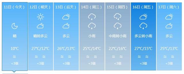 福建气温狂飙 下周高温预计达27℃