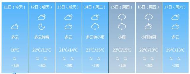 福建气温狂飙 下周高温预计达27℃