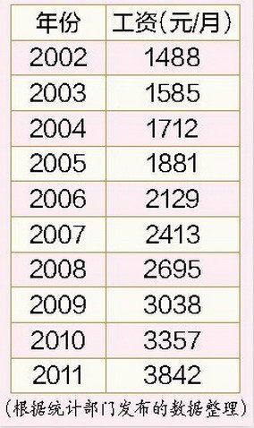 人均收入 年 月_中国人均月收入图(3)