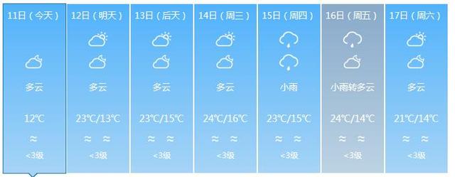 福建气温狂飙 下周高温预计达27℃