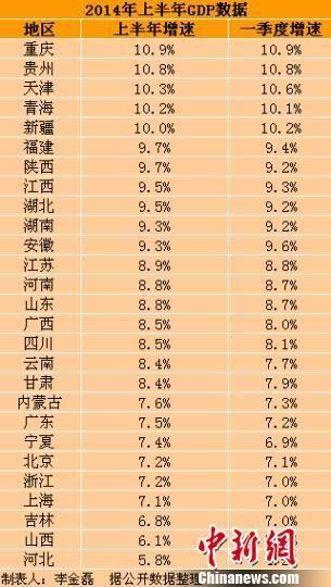 福建省gdp排名_一季度GDP排行出炉 福建增速排第九,东三省仍垫底(2)