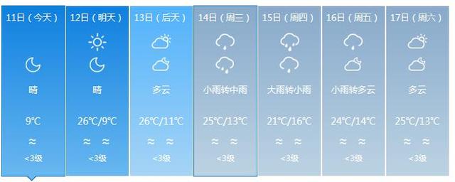 福建气温狂飙 下周高温预计达27℃