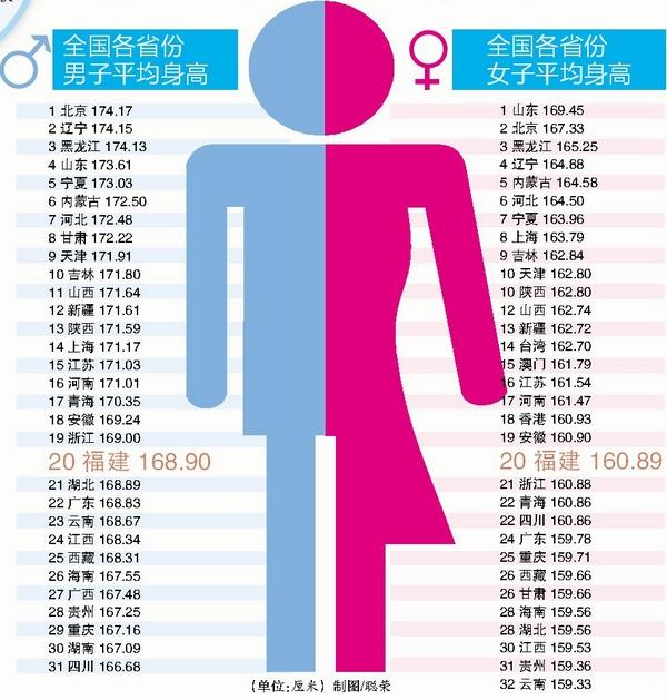 网传中国各省男女身高表:福建男不到169厘米