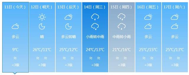 福建气温狂飙 下周高温预计达27℃