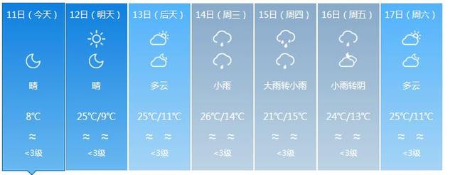 福建气温狂飙 下周高温预计达27℃