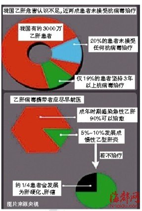 闽有400万乙肝病毒携带者 全国第三为高感染区