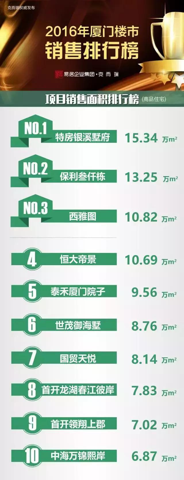 厦门公寓排行_2021城市商业魅力排行榜发布,厦门位居二线城市行列
